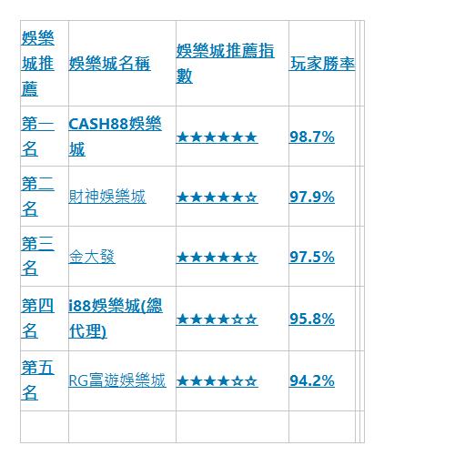  娛樂城推薦 | 娛樂城名稱 | 娛樂城推薦指數 | 玩家勝率 | &nbsp;| &nbsp;| 第一名 | CASH88娛樂城 | ★★★★★★ | 98.7% | &nbsp;| &nbsp;| 第二名 | 財神娛樂城 | ★★★★★☆ | 97.9% | &nbsp;| &nbsp;| 第三名 | 金大發 | ★★★★★☆ | 97.5% | &nbsp;| &nbsp;| 第四名 | i88娛樂城(總代理) | ★★★★☆☆ | 95.8% | &nbsp;| &nbsp;| 第五名 | RG富遊娛樂城 | ★★★★☆☆ | 94.2% | &nbsp;| &nbsp;| &nbsp;| &nbsp;| &nbsp;| &nbsp;| &nbsp;| &nbsp;| 