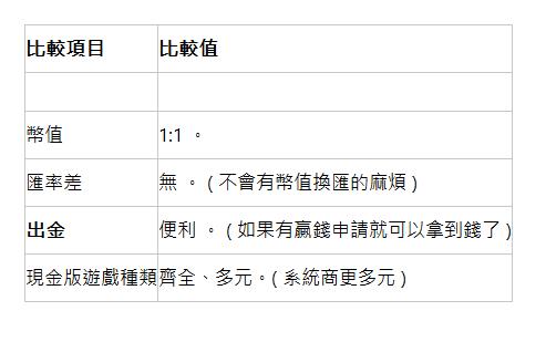  比較項目 | 比較值 | &nbsp;| &nbsp;| 幣值 | 1:1 。 | 匯率差 | 無 。 ( 不會有幣值換匯的麻煩 ) | 出金 | 便利 。 ( 如果有贏錢申請就可以拿到錢了 ) | 現金版遊戲種類 | 齊全、多元。( 系統商更多元 ) | 