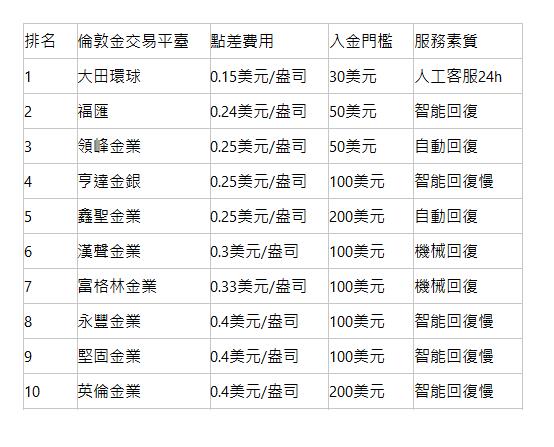  排名| 倫敦金交易平臺| 點差費用| 入金門檻| 服務素質| 1| 大田環球| 0.15美元/盎司| 30美元| 人工客服24h| 2| 福匯| 0.24美元/盎司| 50美元| 智能回復| 3| 領峰金業| 0.25美元/盎司| 50美元| 自動回復| 4| 亨達金銀| 0.25美元/盎司| 100美元| 智能回復慢| 5| 鑫聖金業| 0.25美元/盎司| 200美元| 自動回復| 6| 漢聲金業| 0.3美元/盎司| 100美元| 機械回復| 7| 富格林金業| 0.33美元/盎司| 100美元| 機械回復| 8| 永豐金業| 0.4美元/盎司| 100美元| 智能回復慢| 9| 堅固金業| 0.4美元/盎司| 100美元| 智能回復慢| 10| 英倫金業| 0.4美元/盎司| 200美元| 智能回復慢| 