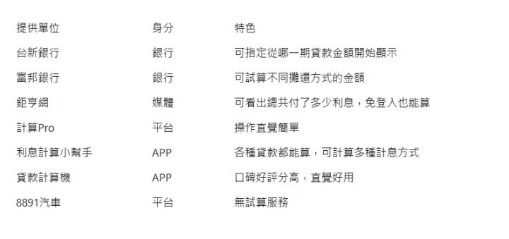  提供單位| 身分| 特色| 台新銀行| 銀行| 可指定從哪一期貸款金額開始顯示| 富邦銀行| 銀行| 可試算不同攤還方式的金額| 鉅亨網| 媒體| 可看出總共付了多少利息，免登入也能算| 計算Pro| 平台| 操作直覺簡單| 利息計算小幫手| APP| 各種貸款都能算，可計算多種計息方式| 貸款計算機| APP| 口碑好評分高，直覺好用| 8891汽車| 平台| 無試算服務| 