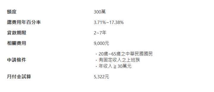 額度| 300萬| 總費用年百分率| 3.71%~17.38%| 貸款期限| 2~7年| 相關費用| 9,000元| 申請條件| ．20歲~65歲之中華民國國民 ．有固定收入之上班族 ．年收入 ≧ 30萬元| 月付金試算| 5,322元| 