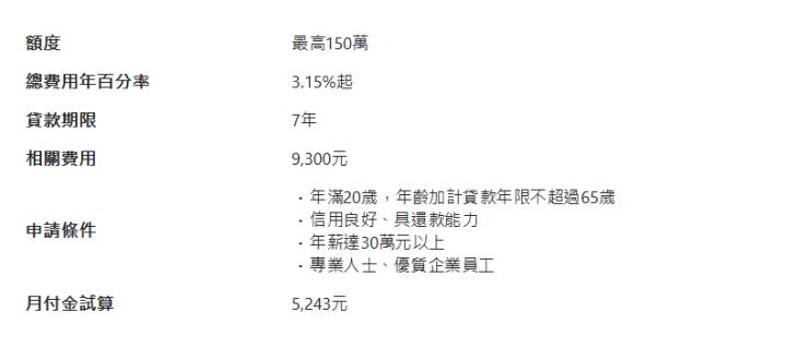  額度| 最高150萬| 總費用年百分率| 3.15%起| 貸款期限| 7年| 相關費用| 9,300元| 申請條件| ．年滿20歲，年齡加計貸款年限不超過65歲 ．信用良好、具還款能力 ．年薪達30萬元以上 ．專業人士、優質企業員工| 月付金試算| 5,243元| 