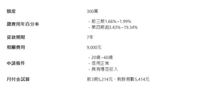  額度| 300萬| 總費用年百分率| ．前三期1.66%~1.99% ．第四期起3.43%~19.34%| 貸款期限| 7年| 相關費用| 9,000元| 申請條件| ．20歲~60歲 ．信用正常 ．具有穩定收入| 月付金試算| 前3期5,214元、剩餘期數5,414元| 