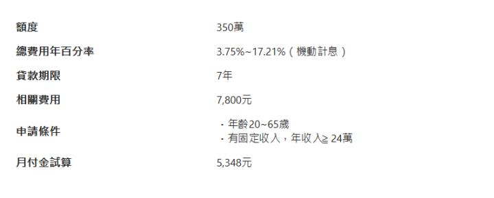  額度| 350萬| 總費用年百分率| 3.75%~17.21%（機動計息）| 貸款期限| 7年| 相關費用| 7,800元| 申請條件| ．年齡20~65歲 ．有固定收入，年收入≧ 24萬| 月付金試算| 5,348元| 