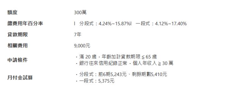  額度| 300萬| 總費用年百分率| l&nbsp;&nbsp; 分段式：4.24%~15.87%l&nbsp;&nbsp; 一段式：4.12%~17.40%| 貸款期限| 7年| 相關費用| 9,000元| 申請條件| ．滿 20 歲，年齡加計貸款期限 ≦ 65 歲 ．銀行往來信用紀錄正常．個人年收入 ≧ 30 萬| 月付金試算| ．分段式：前6期5,243元、剩餘期數5,410元 ．一段式：5,375元| 