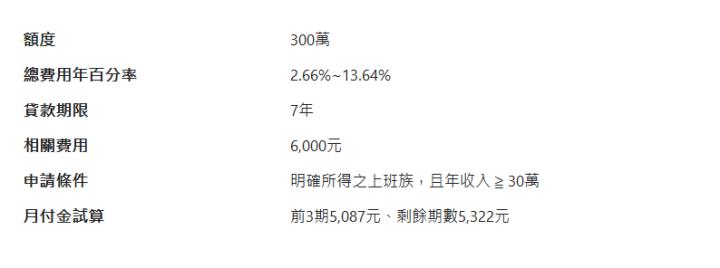  額度| 300萬| 總費用年百分率| 2.66%~13.64%| 貸款期限| 7年| 相關費用| 6,000元| 申請條件| 明確所得之上班族，且年收入 ≧ 30萬| 月付金試算| 前3期5,087元、剩餘期數5,322元| 