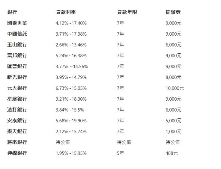  銀行| 貸款利率| 貸款年限| 開辦費| 國泰世華| 4.12%~17.40%| 7年| 9,000元| 中國信託| 3.71%~17.38%| 7年| 9,000元| 玉山銀行| 2.66%~13.46%| 7年| 6,000元| 富邦銀行| 5.24%~16.38%| 7年| 9,000元| 匯豐銀行| 3.77%&nbsp;~14.56%| 7年| 9,000元| 新光銀行| 3.95%~14.79%| 7年| 8,000元| 元大銀行| 6.73%~15.05%| 7年| 10,000元| 星展銀行| 3.21%~18.30%| 7年| 9,000元| 渣打銀行| 3.84%~15.5%| 7年| 6,000元| 安泰銀行| 5.68%~19.90%| 7年| 5,000元| 樂天銀行| 2.12%~15.74%| 7年| 1,000元| 將來銀行| 待公佈| 待公佈| 待公佈| 連線銀行| 1.95%~15.95%| 5年| 488元| 