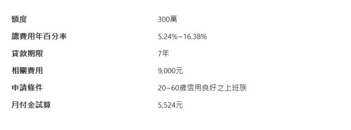  額度| 300萬| 總費用年百分率| 5.24%~16.38%| 貸款期限| 7年| 相關費用| 9,000元| 申請條件| 20~60歲信用良好之上班族| 月付金試算| 5,524元| 