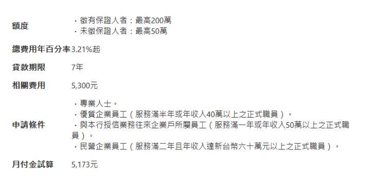  額度| ．徵有保證人者：最高200萬 ．未徵保證人者：最高50萬| 總費用年百分率| 3.21%起| 貸款期限| 7年| 相關費用| 5,300元| 申請條件| ．專業人士。 ．優質企業員工（服務滿半年或年收入40萬以上之正式職員）。 ．與本行授信業務往來企業戶所屬員工（服務滿一年或年收入50萬以上之正式職員）。 ．民營企業員工（服務滿二年且年收入達新台幣六十萬元以上之正式職員）。| 月付金試算| 5,173元| 