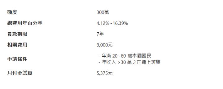  額度| 300萬| 總費用年百分率| 4.12%~16.39%| 貸款期限| 7年| 相關費用| 9,000元| 申請條件| ．年滿 20~60 歲本國國民 ．年收入 >30 萬之正職上班族| 月付金試算| 5,375元| 
