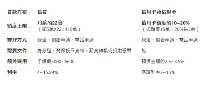  貸款方案| 信貸| 信用卡預借現金| 額度上限| 月薪的22倍 （如5萬X22=110萬）| 信用卡額度的10~20% （如額度15萬，20%是3萬）| 辦理方式| 親洽、網路申請、電話申請| 親洽、網路申請、電話申請| 需要文件| 身分證、勞保投保資料、薪資轉帳或扣繳憑單| 無| 額外費用| 手續費3000~6600| 預借金額的2.5~3.5%| 利率| 4~15.99%| 循環利率7~15%| 