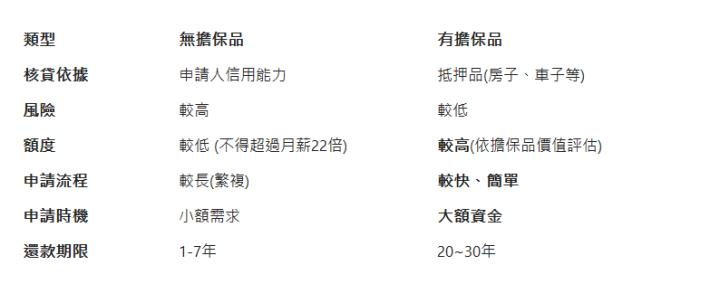  類型| 無擔保品| 有擔保品| 核貸依據| 申請人信用能力| 抵押品(房子、車子等)| 風險| 較高| 較低| 額度| 較低 (不得超過月薪22倍)| 較高(依擔保品價值評估)| 申請流程| 較長(繁複)| 較快、簡單| 申請時機| 小額需求| 大額資金| 還款期限| 1-7年| 20~30年| 