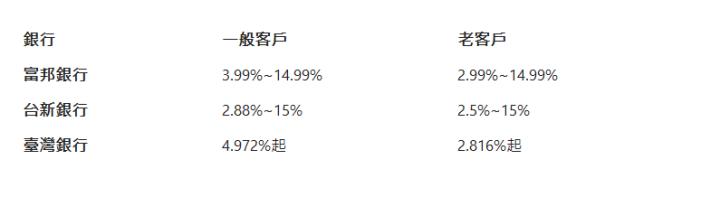  銀行| 一般客戶| 老客戶| 富邦銀行| 3.99%~14.99%| 2.99%~14.99%| 台新銀行| 2.88%~15%| 2.5%~15%| 臺灣銀行| 4.972%起| 2.816%起| 