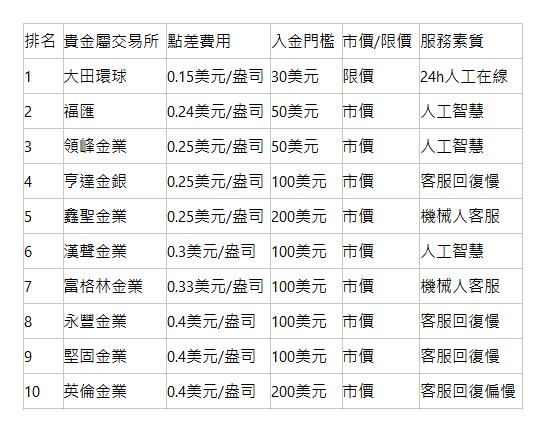  排名| 貴金屬交易所| 點差費用| 入金門檻| 市價/限價| 服務素質| 1| 大田環球| 0.15美元/盎司| 30美元| 限價| 24h人工在線| 2| 福匯| 0.24美元/盎司| 50美元| 市價| 人工智慧| 3| 領峰金業| 0.25美元/盎司| 50美元| 市價| 人工智慧| 4| 亨達金銀| 0.25美元/盎司| 100美元| 市價| 客服回復慢| 5| 鑫聖金業| 0.25美元/盎司| 200美元| 市價| 機械人客服| 6| 漢聲金業| 0.3美元/盎司| 100美元| 市價| 人工智慧| 7| 富格林金業| 0.33美元/盎司| 100美元| 市價| 機械人客服| 8| 永豐金業| 0.4美元/盎司| 100美元| 市價| 客服回復慢| 9| 堅固金業| 0.4美元/盎司| 100美元| 市價| 客服回復慢| 10| 英倫金業| 0.4美元/盎司| 200美元| 市價| 客服回復偏慢| 