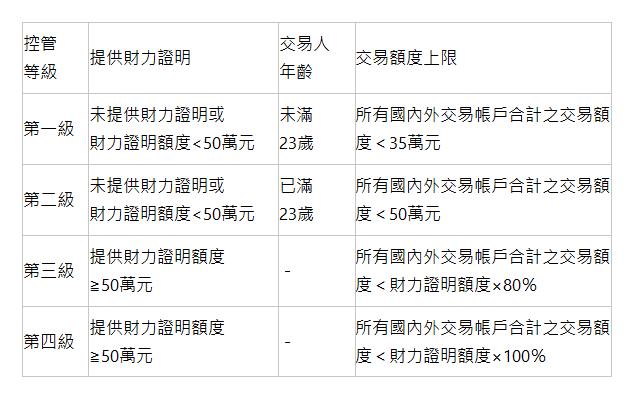  控管 等級 | 提供財力證明 | 交易人 年齡 | 交易額度上限 | 第一級 | 未提供財力證明或 財力證明額度<50萬元 | 未滿 23歲 | 所有國內外交易帳戶合計之交易額度＜35萬元 | 第二級 | 未提供財力證明或 財力證明額度<50萬元 | 已滿 23歲 | 所有國內外交易帳戶合計之交易額度＜50萬元 | 第三級 | 提供財力證明額度 ≧50萬元 | － | 所有國內外交易帳戶合計之交易額度＜財力證明額度×80％ | 第四級 | 提供財力證明額度 ≧50萬元 | － | 所有國內外交易帳戶合計之交易額度＜財力證明額度×100％ | 