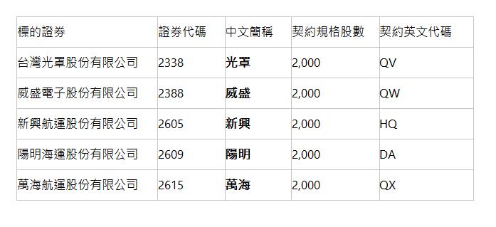  標的證券 | 證券代碼 | 中文簡稱 | 契約規格股數 | 契約英文代碼 | 台灣光罩股份有限公司 | 2338 | 光罩 | 2,000 | QV | 威盛電子股份有限公司 | 2388 | 威盛 | 2,000 | QW | 新興航運股份有限公司 | 2605 | 新興 | 2,000 | HQ | 陽明海運股份有限公司 | 2609 | 陽明 | 2,000 | DA | 萬海航運股份有限公司 | 2615 | 萬海 | 2,000 | QX | 
