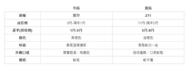   | 冬菇| 夏菇| 菌種| 黑早| 271| 成長期| 9月-隔年1月| 11月-隔年5月| 產季(採收期)| 1月-5月| 5月-8月| 顏色| 黑褐色| 淺褐色| 味道| 香氣溫順濃郁| 香氣較淡一些| 外觀口感| 厚實飽滿、有嚼勁| 菇肉蓬鬆、口感較脆| 價格| 較高| 較平價| 