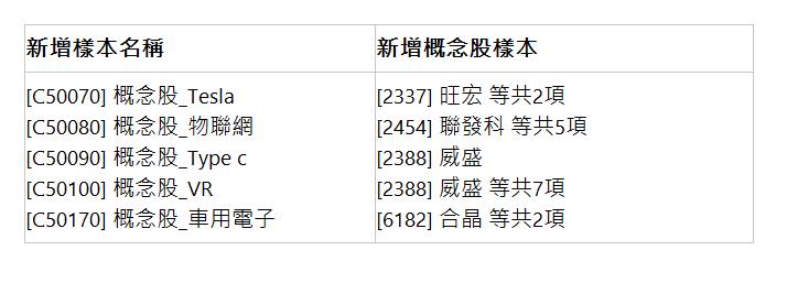  新增樣本名稱 | 新增概念股樣本 | [C50070] 概念股_Tesla [C50080] 概念股_物聯網 [C50090] 概念股_Type c [C50100] 概念股_VR [C50170] 概念股_車用電子 | [2337] 旺宏 等共2項 [2454] 聯發科 等共5項 [2388] 威盛 [2388] 威盛 等共7項 [6182] 合晶 等共2項 | 