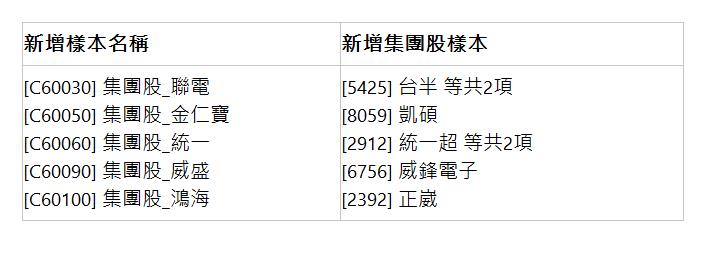  新增樣本名稱 | 新增集團股樣本 | [C60030] 集團股_聯電 [C60050] 集團股_金仁寶 [C60060] 集團股_統一 [C60090] 集團股_威盛 [C60100] 集團股_鴻海 | [5425] 台半 等共2項 [8059] 凱碩 [2912] 統一超 等共2項 [6756] 威鋒電子 [2392] 正崴 | 