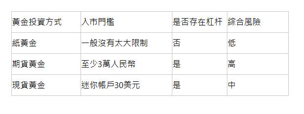  黃金投資方式 | 入市門檻 | 是否存在杠杆 | 綜合風險 | 紙黃金 | 一般沒有太大限制 | 否 | 低 | 期貨黃金 | 至少3萬人民幣 | 是 | 高 | 現貨黃金 | 迷你帳戶30美元 | 是 | 中 | 