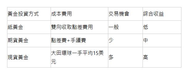  黃金投資方式 | 成本費用 | 交易機會 | 綜合收益 | 紙黃金 | 雙向收取點差費用 | 一般 | 低 | 期貨黃金 | 點差費+手續費 | 少 | 中 | 現貨黃金 | 大田環球一手平均15美元 | 多 | 高 | 