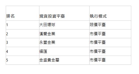  排名 | 現貨投資平臺 | 執行模式 | 1| 大田環球| 限價平臺| 2| 漢聲金業| 市價平臺| 3| 永豐金業| 市價平臺| 4| 福匯| 市價平臺| 5| 金盛貴金屬| 市價平臺| 