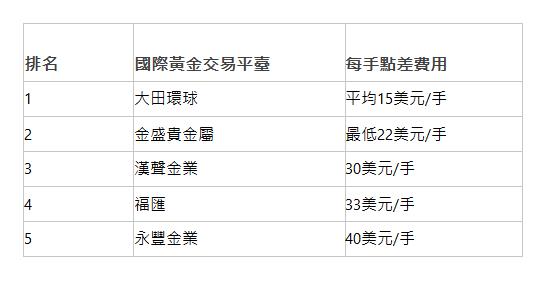  排名 | 國際黃金交易平臺 | 每手點差費用 | 1| 大田環球| 平均15美元/手| 2| 金盛貴金屬| 最低22美元/手| 3| 漢聲金業| 30美元/手| 4| 福匯| 33美元/手| 5| 永豐金業| 40美元/手| 