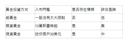  黃金投資方式| 入市門檻| 是否存在槓桿| 綜合風險| 紙黃金| 一般沒有太大限制| 否| 低| 期貨黃金| 13萬新臺幣起| 是| 高| 現貨黃金| 迷你張戶30美元| 是| 中| 