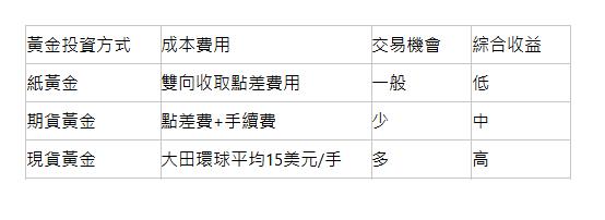  黃金投資方式| 成本費用| 交易機會| 綜合收益| 紙黃金| 雙向收取點差費用| 一般| 低| 期貨黃金| 點差費+手續費| 少| 中| 現貨黃金| 大田環球平均15美元/手| 多| 高| 