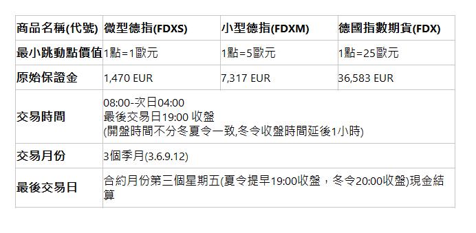  商品名稱(代號)| 微型德指(FDXS)| 小型德指(FDXM)| 德國指數期貨(FDX)| 最小跳動點價值| 1點=1歐元| 1點=5歐元| 1點=25歐元| 原始保證金| 1,470 EUR| 7,317 EUR| 36,583 EUR| 交易時間| 08:00-次日04:00 最後交易日19:00 收盤 (開盤時間不分冬夏令一致,冬令收盤時間延後1小時)| 交易月份| 3個季月(3.6.9.12)| 最後交易日| 合約月份第三個星期五(夏令提早19:00收盤，冬令20:00收盤)現金結算| 