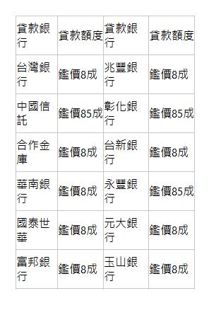  貸款銀行| 貸款額度| 貸款銀行| 貸款額度| 台灣銀行| 鑑價8成| 兆豐銀行| 鑑價8成| 中國信託| 鑑價85成| 彰化銀行| 鑑價85成| 合作金庫| 鑑價8成| 台新銀行| 鑑價8成| 華南銀行| 鑑價8成| 永豐銀行| 鑑價85成| 國泰世華| 鑑價8成| 元大銀行| 鑑價8成| 富邦銀行| 鑑價8成| 玉山銀行| 鑑價8成| 