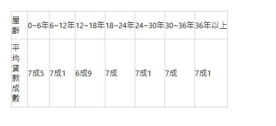  屋齡| 0~6年| 6~12年| 12~18年| 18~24年| 24~30年| 30~36年| 36年以上| 平均貸款成數| 7成5| 7成1| 6成9| 7成| 7成1| 7成| 7成1| 