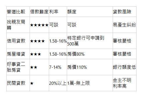  管道比較| 借款難度| 利率| 額度| 貸款風險| 找親友周轉| ★★★★★| 可談| 可談| 易產生糾紛| 信用貸款| ★★★★| 1.58-16%| 特定銀行可申請到500萬| 審核嚴格| 房屋增貸| ★★★| 1.58-16%| 房價80%| 審核嚴格| 好事貸二胎房貸| ★★| 7-14%| 房價110%| 銀行額度低| 民間貸款| ★| 20%以上| 1萬-無上限| 金主不明 利率高| 