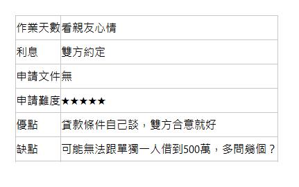  作業天數| 看親友心情| 利息| 雙方約定| 申請文件| 無| 申請難度| ★★★★★| 優點| 貸款條件自己談，雙方合意就好| 缺點| 可能無法跟單獨一人借到500萬，多問幾個？| 