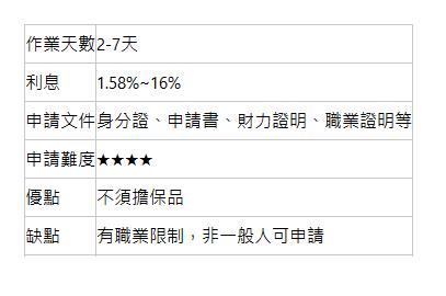  作業天數| 2-7天| 利息| 1.58%~16%| 申請文件| 身分證、申請書、財力證明、職業證明等| 申請難度| ★★★★| 優點| 不須擔保品| 缺點| 有職業限制，非一般人可申請| 