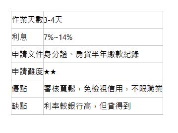  作業天數| 3-4天| 利息| 7%~14%| 申請文件| 身分證、房貸半年繳款紀錄| 申請難度| ★★| 優點| 審核寬鬆，免檢視信用，不限職業| 缺點| 利率較銀行高，但貸得到| 