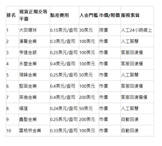  排名 | 現貨正規交易平臺 | 點差費用 | 入金門檻 | 市價/限價 | 服務素質 | 1 | 大田環球 | 0.15美元/盎司 | 30美元 | 限價 | 人工24小時線上 | 2 | 漢聲金業 | 0.3美元/盎司 | 100美元 | 市價 | 人工智慧 | 3 | 亨達金銀 | 0.25美元/盎司 | 100美元 | 市價 | 客服回復慢 | 4 | 永豐金業 | 0.4美元/盎司 | 100美元 | 市價 | 客服回復慢 | 5 | 領峰金業 | 0.25美元/盎司 | 50美元 | 市價 | 人工智慧 | 6 | 堅固金業 | 0.4美元/盎司 | 100美元 | 市價 | 客服回復慢 | 7 | 英倫金業 | 0.4美元/盎司 | 200美元 | 市價 | 客服回復偏慢 | 8 | 福匯 | 0.24美元/盎司 | 50美元 | 市價 | 人工智慧 | 9 | 鑫聖金業 | 0.25美元/盎司 | 200美元 | 市價 | 自動回復 | 10 | 富格林金業 | 0.33美元/盎司 | 100美元 | 市價 | 自動回復 | 