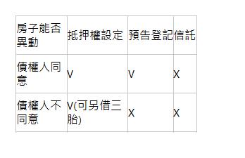  房子能否異動| 抵押權設定| 預告登記| 信託| 債權人同意| V| V| X| 債權人不同意| V(可另借三胎)| X| X| 