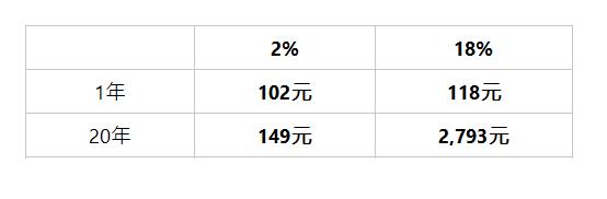  &nbsp;| 2%| 18%| 1年| 102元| 118元| 20年| 149元| 2,793元| 