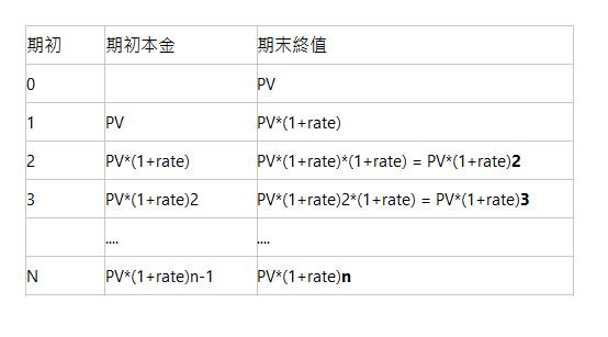  期初| 期初本金| 期末終值| 0| &nbsp;| PV| 1| PV| PV*(1+rate)| 2| PV*(1+rate)| PV*(1+rate)*(1+rate) = PV*(1+rate)2| 3| PV*(1+rate)2| PV*(1+rate)2*(1+rate) = PV*(1+rate)3| &nbsp;| ....| ....| N| PV*(1+rate)n-1| PV*(1+rate)n| 