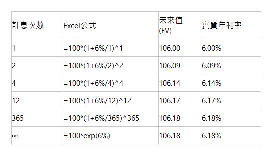  計息次數| Excel公式| 未來值 (FV)| 實質年利率| 1| =100*(1+6%/1)^1| 106.00| 6.00%| 2| =100*(1+6%/2)^2| 106.09| 6.09%| 4| =100*(1+6%/4)^4| 106.14| 6.14%| 12| =100*(1+6%/12)^12| 106.17| 6.17%| 365| =100*(1+6%/365)^365| 106.18| 6.18%| ∞| =100*exp(6%)| 106.18| 6.18%| 