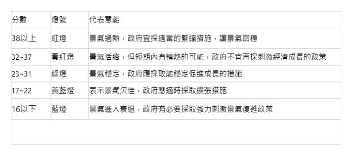  分數| 燈號| 代表意義| 38以上 | 紅燈| 景氣過熱，政府宜採適當的緊縮措施，讓景氣回穩| 32~37| 黃紅燈| 景氣活絡，但短期內有轉熱的可能，政府不宜再採刺激經濟成長的政策| 23~31| 綠燈| 景氣穩定，政府應採取能穩定促進成長的措施| 17~22| 黃藍燈| 表示景氣欠佳，政府應適時採取擴張措施| 16以下 | 藍燈| 景氣進入衰退，政府有必要採取強力刺激景氣復甦政策| 