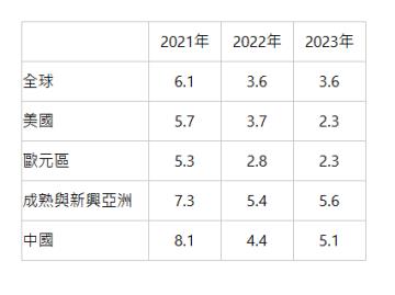    | 2021年 | 2022年 | 2023年 | 全球 | 6.1 | 3.6 | 3.6 | 美國 | 5.7 | 3.7 | 2.3 | 歐元區 | 5.3 | 2.8 | 2.3 | 成熟與新興亞洲 | 7.3 | 5.4 | 5.6 | 中國 | 8.1 | 4.4 | 5.1 | 