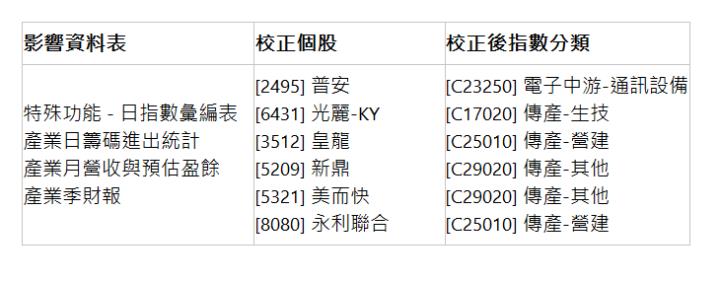  影響資料表 | 校正個股 | 校正後指數分類 | 特殊功能 - 日指數彙編表 產業日籌碼進出統計 產業月營收與預估盈餘 產業季財報 | [2495] 普安 [6431] 光麗-KY [3512] 皇龍 [5209] 新鼎 [5321] 美而快 [8080] 永利聯合 | [C23250] 電子中游-通訊設備 [C17020] 傳產-生技 [C25010] 傳產-營建 [C29020] 傳產-其他 [C29020] 傳產-其他 [C25010] 傳產-營建 | 