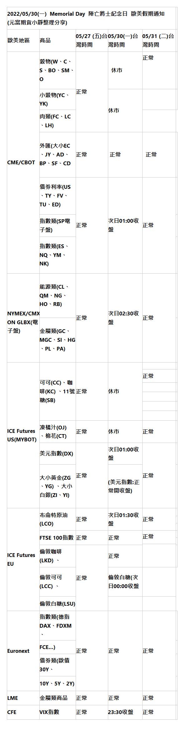  2022/05/30(一)  Memorial Day  陣亡將士紀念日  歐美假期通知 (元富期貨小靜整理分享) |  | 歐美地區 | 商品 | 05/27 (五)台灣時間 | 05/30(一)台灣時間 | 05/31 (二)台灣時間 |  | CME/CBOT | 穀物(W、C、S、BO、SM、O | 正常 |   休市  | 正常 |  | 小穀物(YC、YK) | 休市 |  | 肉類(FC、LC、LH) |  | 外匯(大小EC、JY、AD、BP、SF、CD | 正常 |  正常 |   正常 |  | 債券利率(US、TY、FV、TU、ED) | 正常 | 次日01:00收盤 | 正常 |  | 指數類(SP電子盤) |  | 指數類(ES、NQ、YM、NK) |  | NYMEX/CMX ON GLBX(電子盤) | 能源類(CL、QM、NG、HO、RB) | 正常 | 次日02:30收盤 | 正常 |  | 金屬類(GC、MGC、SI、HG、PL、PA) |  | ICE Futures US(MYBOT) | 可可(CC)、咖啡(KC) 、11號糖(SB) | 正常 | 休市 | |  | 正常 |  | |  | |  | |  | |  | 凍橘汁(OJ)、棉花(CT) | 正常 | 休市 | 正常 |  | 美元指數(DX) | 正常 | 次日01:00收盤 | 正常 |  | 大小黃金(ZG、YG) 、大小白銀(ZI、YI) | (美元指數:正常開收盤) |  | ICE Futures  EU | 布侖特原油(LCO) | 正常 | 次日01:30收盤 | 正常 |  |  |  | FTSE 100指數 | 正常 | 正常 | 正常 |  |  | 倫敦咖啡(LKD) 、 | 正常 | 正常 |  | 倫敦可可(LCC) 、 | 倫敦白糖(次日00:00收盤 |  | 倫敦白糖(LSU) | |  | Euronext | 指數類(德指DAX、FDXM、 | 正常 | 正常  | 正常 |  | FCE…) |  | 債券類(歐債30Y、 |  | 10Y、5Y、2Y) |  | LME | 金屬類商品 | 正常 | 正常  | 正常 |  | CFE | VIX指數 | 正常 | 23:30收盤 | 正常 |  | 