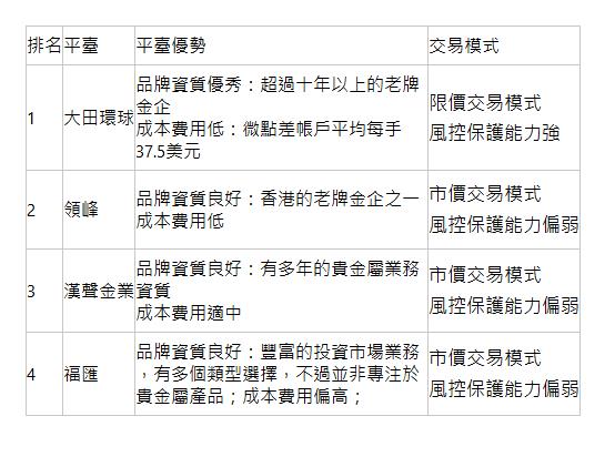  排名| 平臺| 平臺優勢| 交易模式| 1| 大田環球| 品牌資質優秀：超過十年以上的老牌金企 成本費用低：微點差帳戶平均每手37.5美元| 限價交易模式 風控保護能力強 | 2| 領峰| 品牌資質良好：香港的老牌金企之一 成本費用低| 市價交易模式 風控保護能力偏弱 | 3| 漢聲金業| 品牌資質良好：有多年的貴金屬業務資質 成本費用適中| 市價交易模式 風控保護能力偏弱 | 4| 福匯| 品牌資質良好：豐富的投資市場業務，有多個類型選擇，不過並非專注於貴金屬產品；成本費用偏高；| 市價交易模式 風控保護能力偏弱 | 