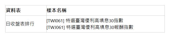  資料表 | 樣本名稱 | 日收盤表排行 | [TWI061] 特選臺灣優利高填息30指數 [TWJ061] 特選臺灣優利高填息30報酬指數 | 