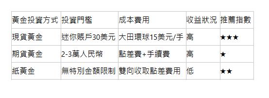  黃金投資方式| 投資門檻| 成本費用| 收益狀況| 推薦指數| 現貨黃金| 迷你賬戶30美元| 大田環球15美元/手| 高| ★★★| 期貨黃金| 2-3萬人民幣| 點差費+手續費| 高| ★| 紙黃金| 無特別金額限制| 雙向收取點差費用| 低| ★★| 