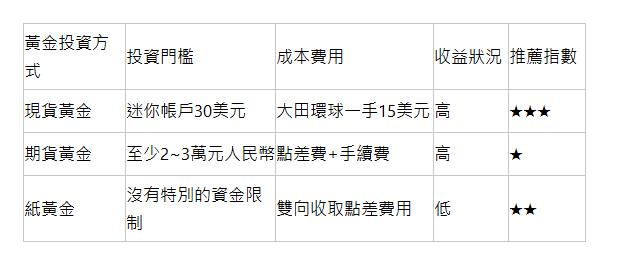  黃金投資方式 | 投資門檻 | 成本費用 | 收益狀況 | 推薦指數 | 現貨黃金 | 迷你帳戶30美元 | 大田環球一手15美元 | 高 | ★★★ | 期貨黃金 | 至少2~3萬元人民幣 | 點差費+手續費 | 高 | ★ | 紙黃金 | 沒有特別的資金限制 | 雙向收取點差費用 | 低 | ★★ | 