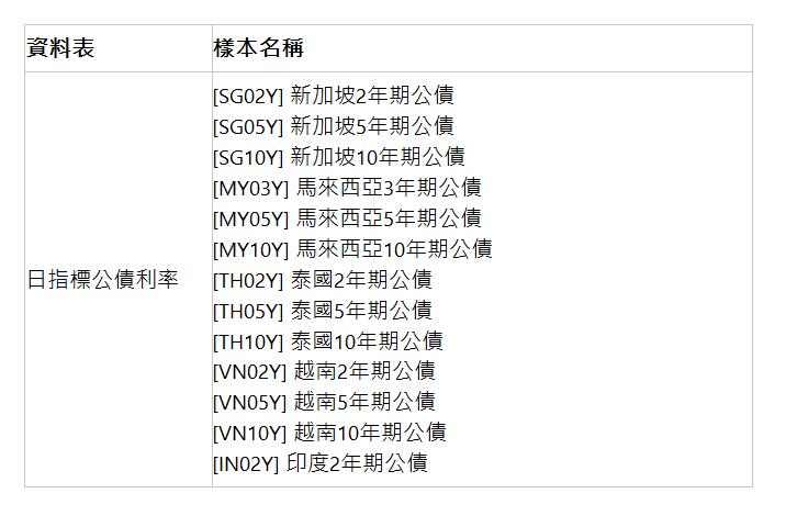  資料表 | 樣本名稱 | 日指標公債利率 | [SG02Y] 新加坡2年期公債 [SG05Y] 新加坡5年期公債 [SG10Y] 新加坡10年期公債 [MY03Y] 馬來西亞3年期公債 [MY05Y] 馬來西亞5年期公債 [MY10Y] 馬來西亞10年期公債 [TH02Y] 泰國2年期公債 [TH05Y] 泰國5年期公債 [TH10Y] 泰國10年期公債 [VN02Y] 越南2年期公債 [VN05Y] 越南5年期公債 [VN10Y] 越南10年期公債 [IN02Y] 印度2年期公債 | 